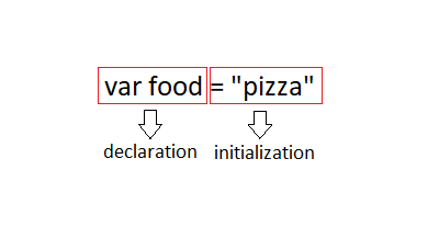 Variable declaration and initialization in JavaScript